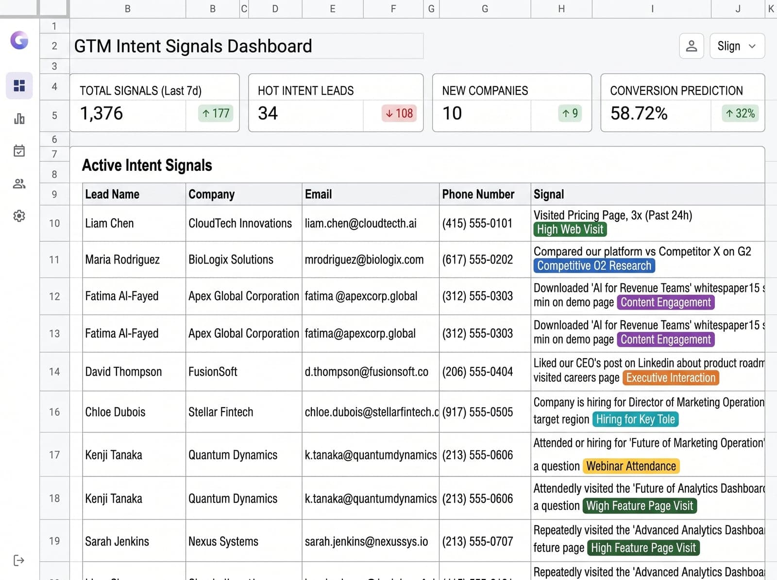 GTM intent signals dashboard of hot accounts and buying signals